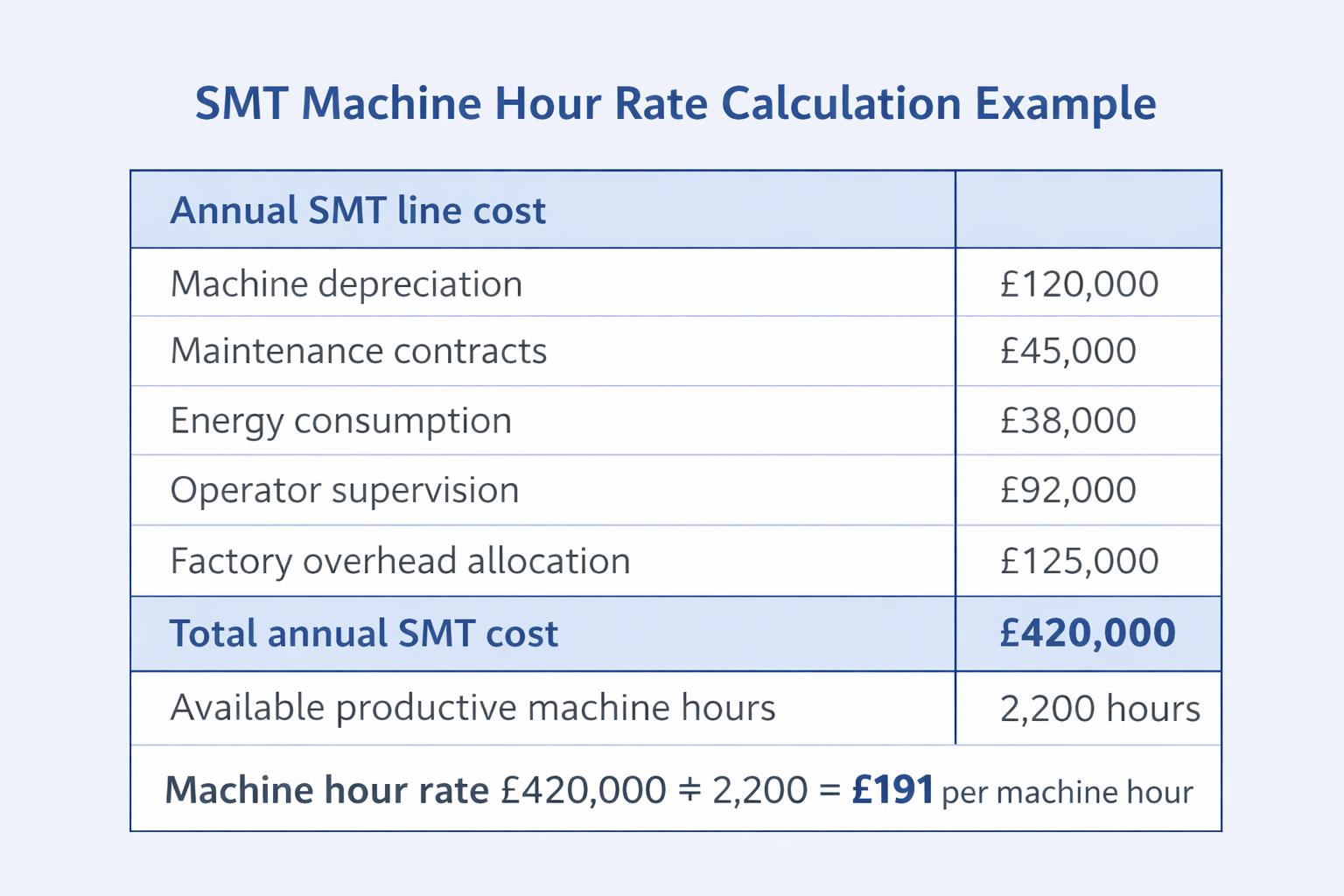 Machine Hours Chart How to Calculate SMT Machine Hour Rate PCB Assembly - Skynet Accounting ...